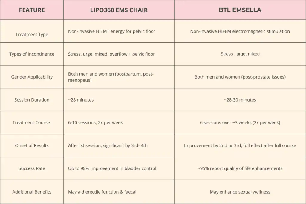 Table to show benefits of Lipo 360 for urinary incontinence Billingshurst 
