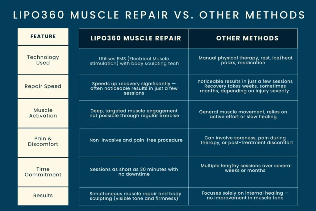 Revolutionising Muscle Repair: The Power of LIPO360 Body Sculpt Post-Injury 6 Key differences between LIPO360 Muscle Repair Billingshurst and other Muscle Repair Methods including features